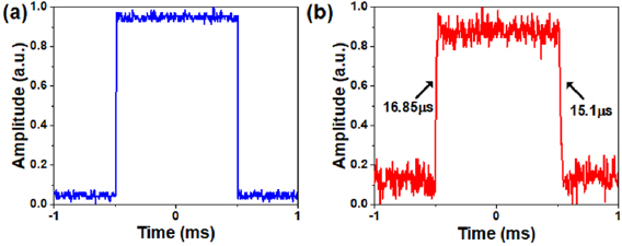 Reconfigurable RF notch filter based on an integrated silicon optical ...