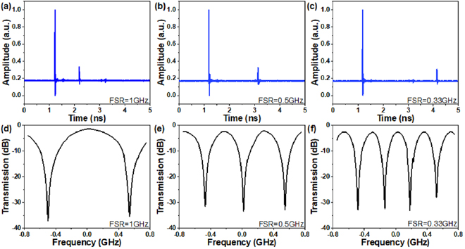 Reconfigurable RF notch filter based on an integrated silicon optical ...