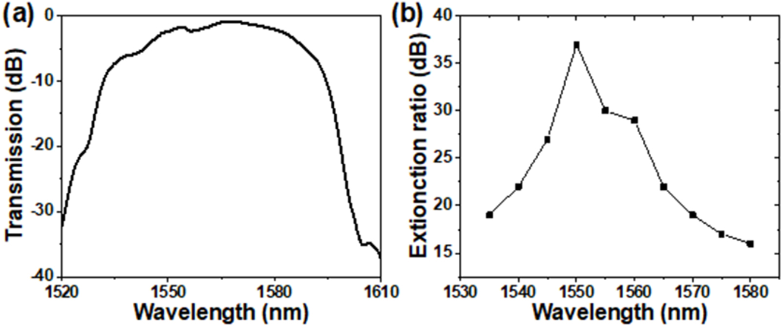 Reconfigurable RF notch filter based on an integrated silicon optical ...