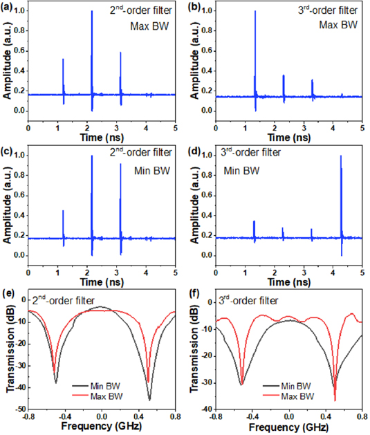 Reconfigurable RF notch filter based on an integrated silicon optical ...