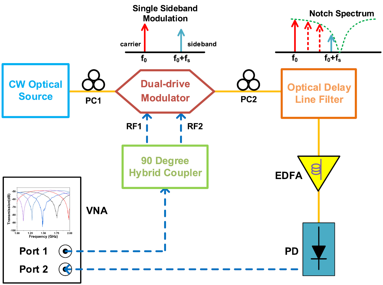 Reconfigurable RF notch filter based on an integrated silicon optical ...