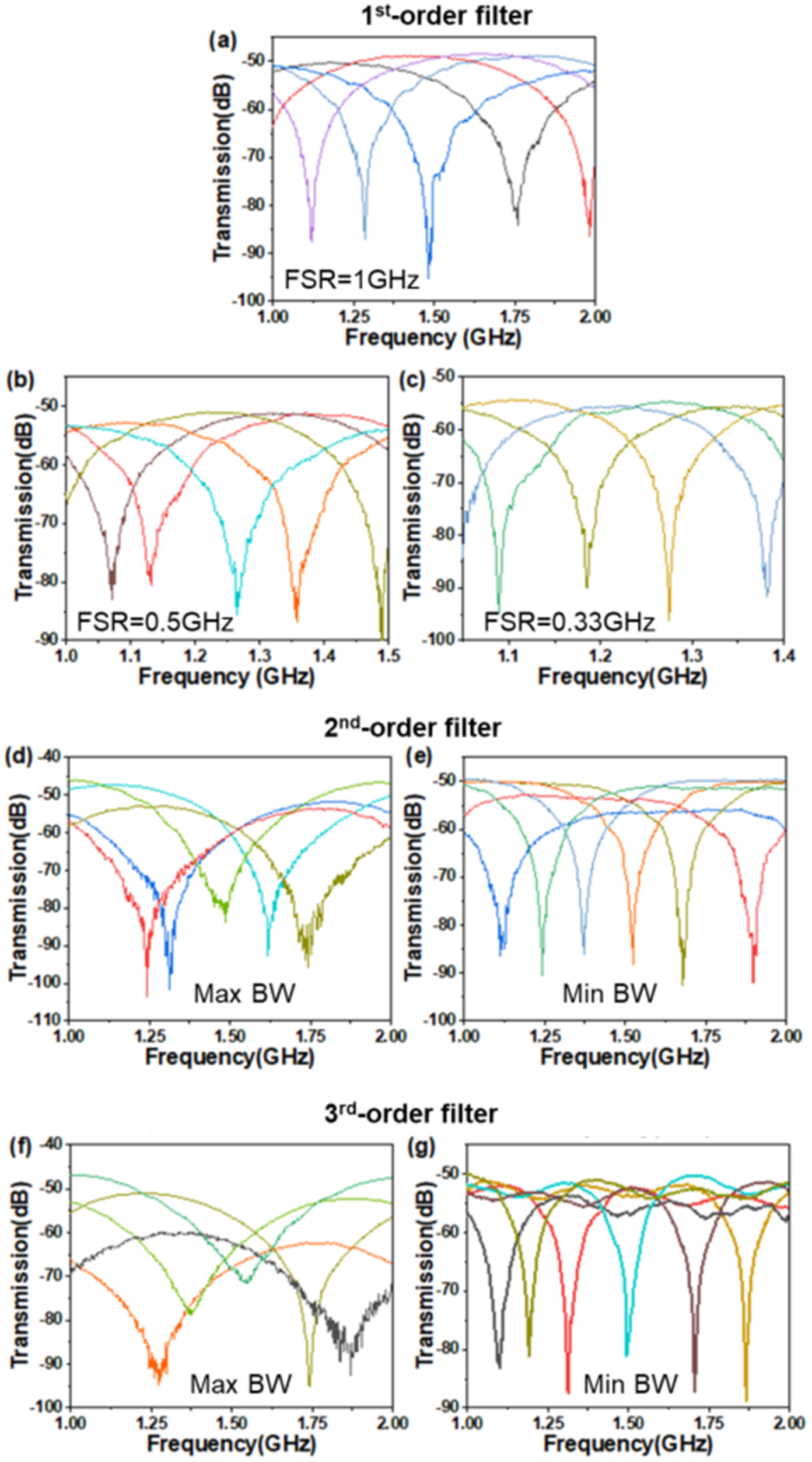 Reconfigurable RF notch filter based on an integrated silicon optical ...