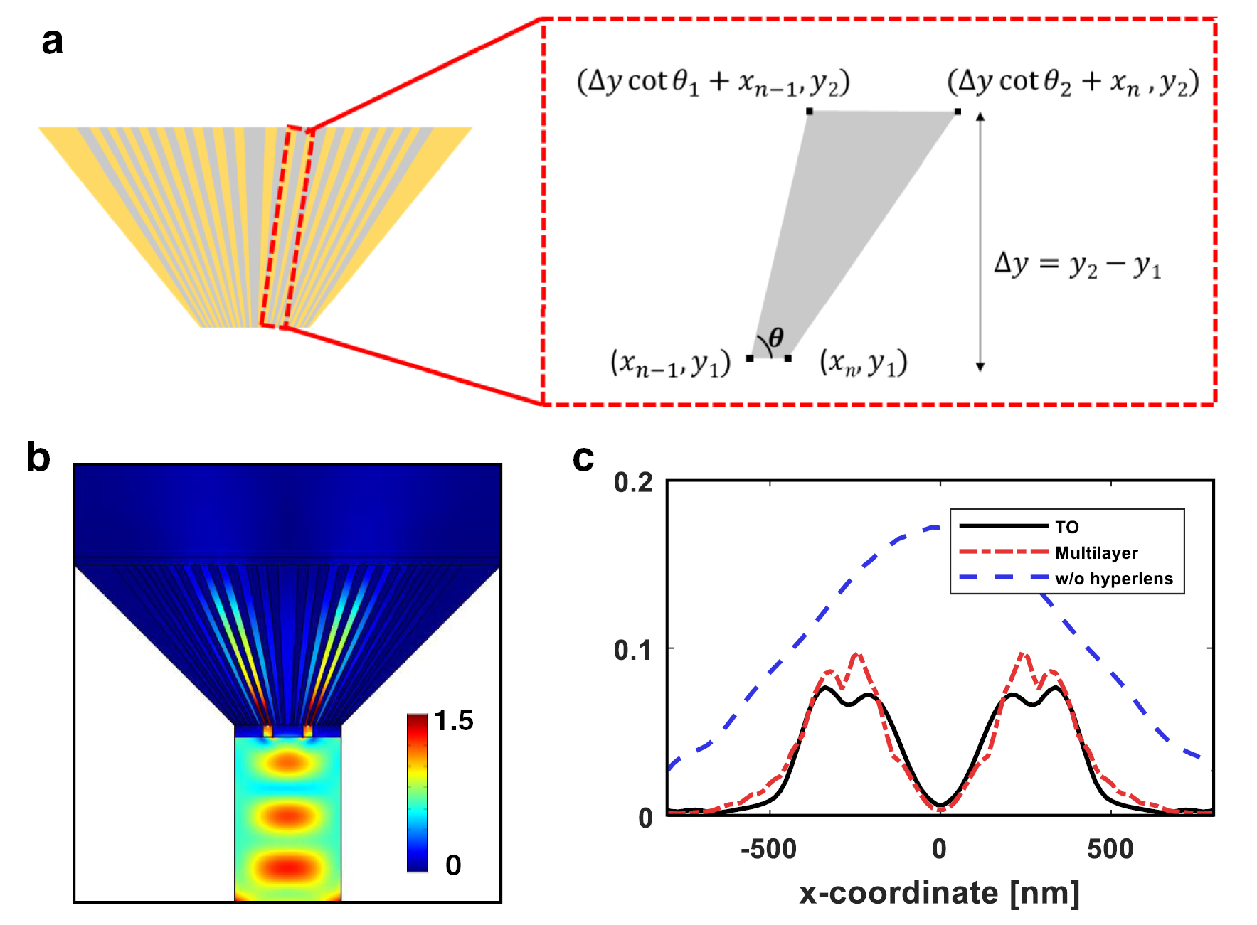 Hyperlen Geometrically flat hyperlens designed by transformation optics - IOPscience