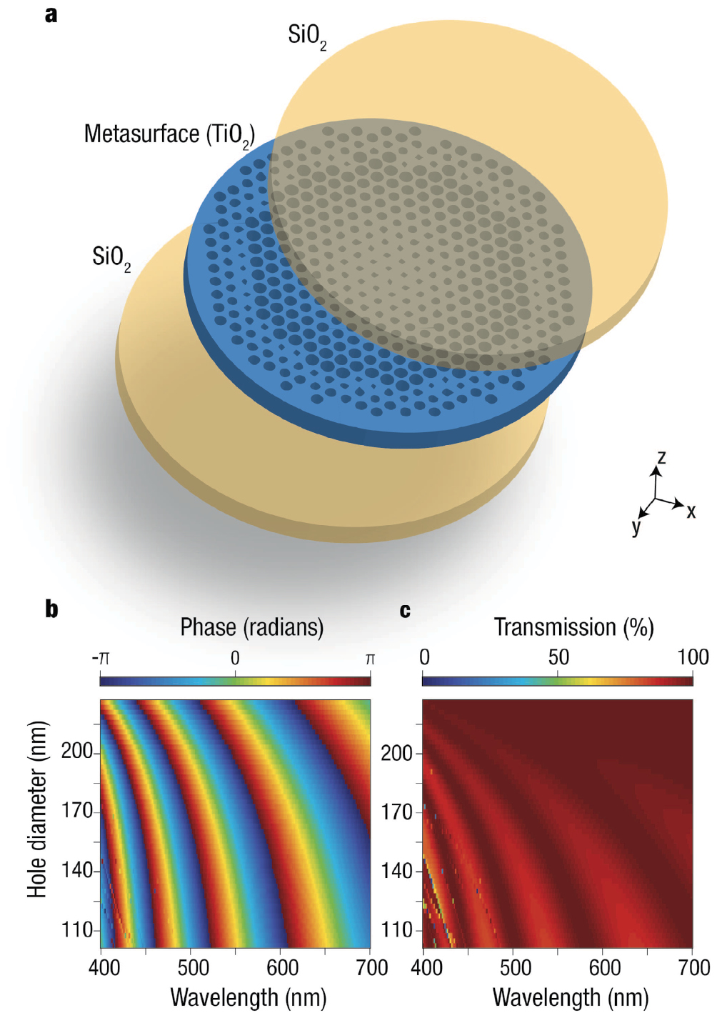 Nanohole-based phase gradient metasurfaces for light manipulation ...