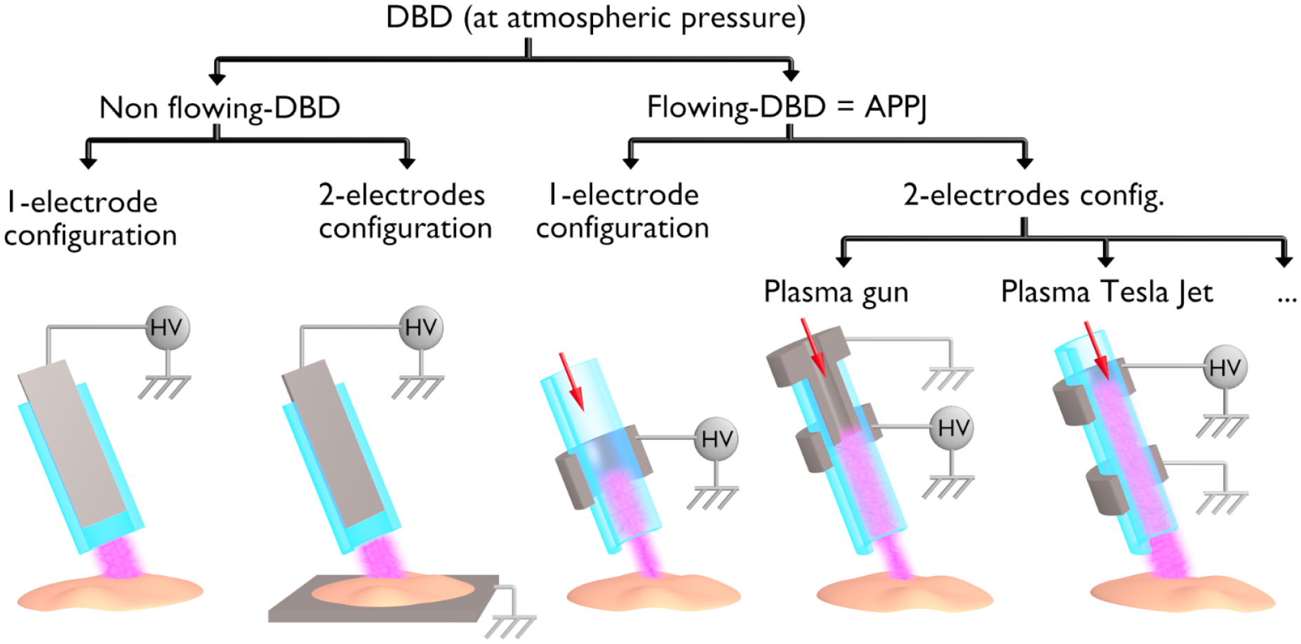 Atmospheric pressure plasma jets applied to cancerology: correlating ...