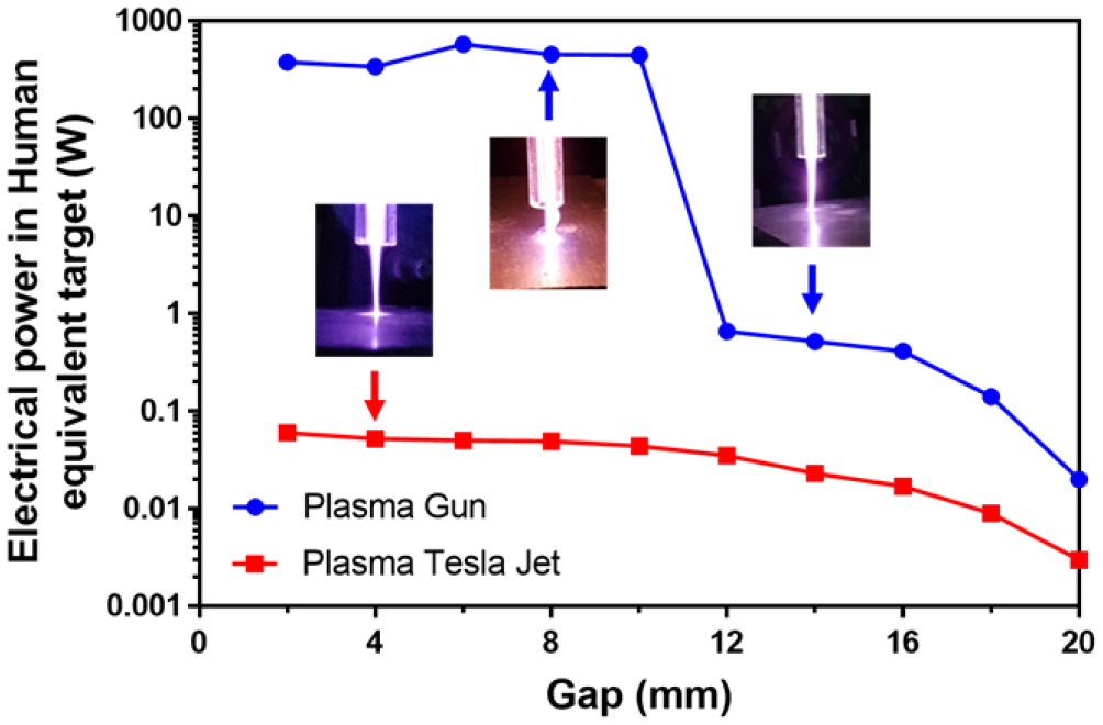 Atmospheric pressure plasma jets applied to cancerology: correlating ...