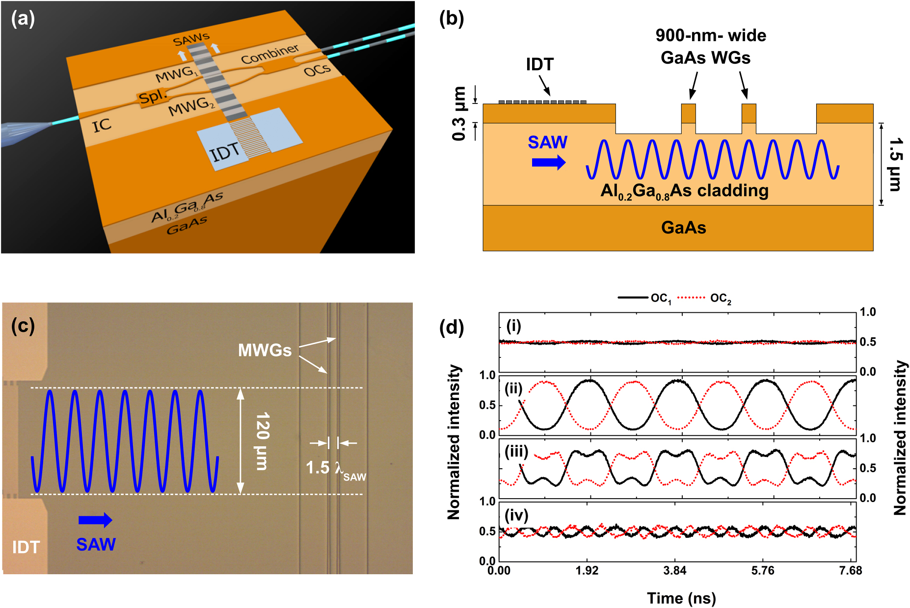 Semiconductor optical waveguide devices modulated by surface acoustic ...