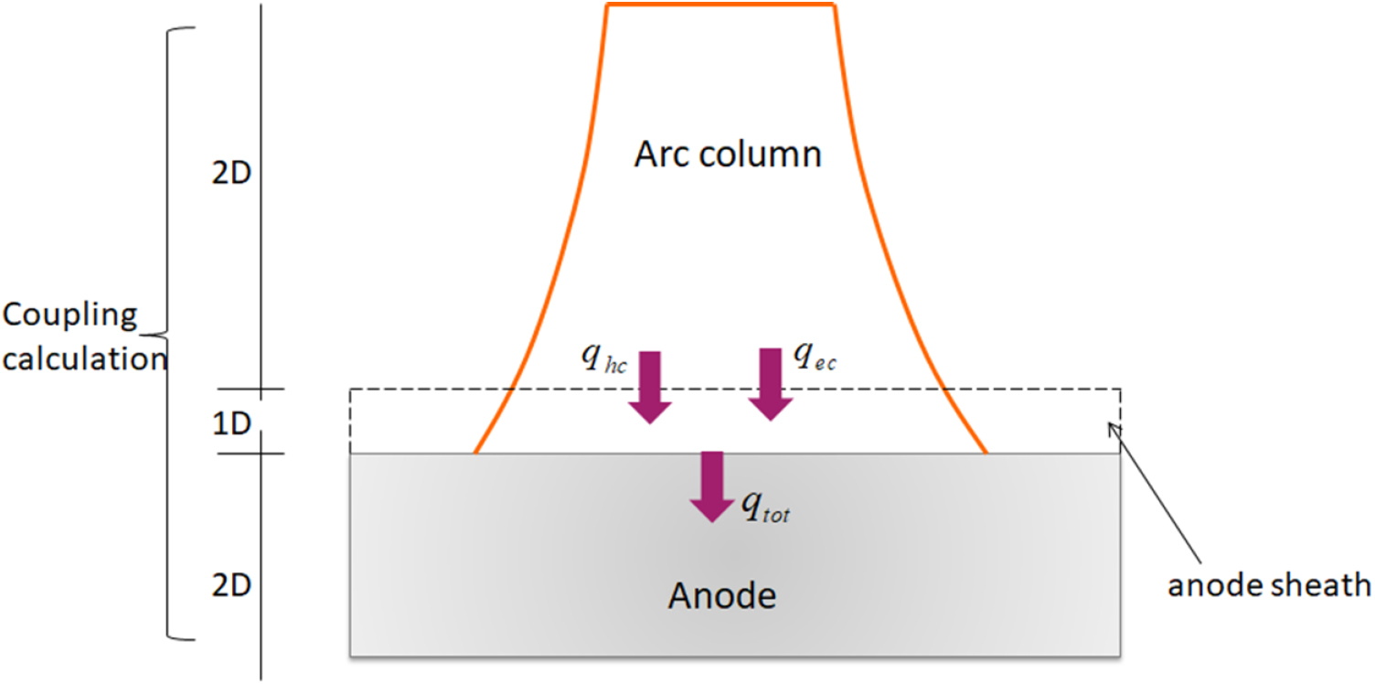Non-equilibrium modelling of free-burning argon arc in different anode ...