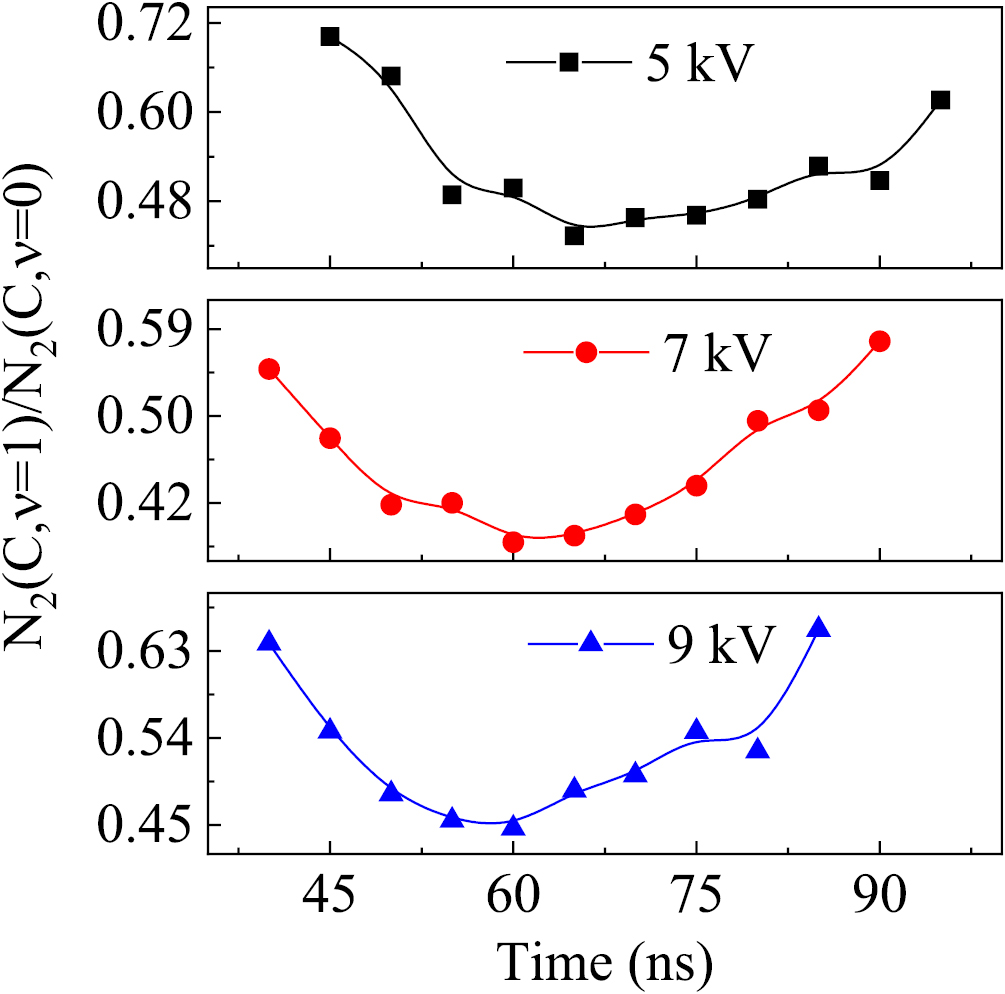 Temporal evolution of the relative vibrational population of N2 (C3∏u ...
