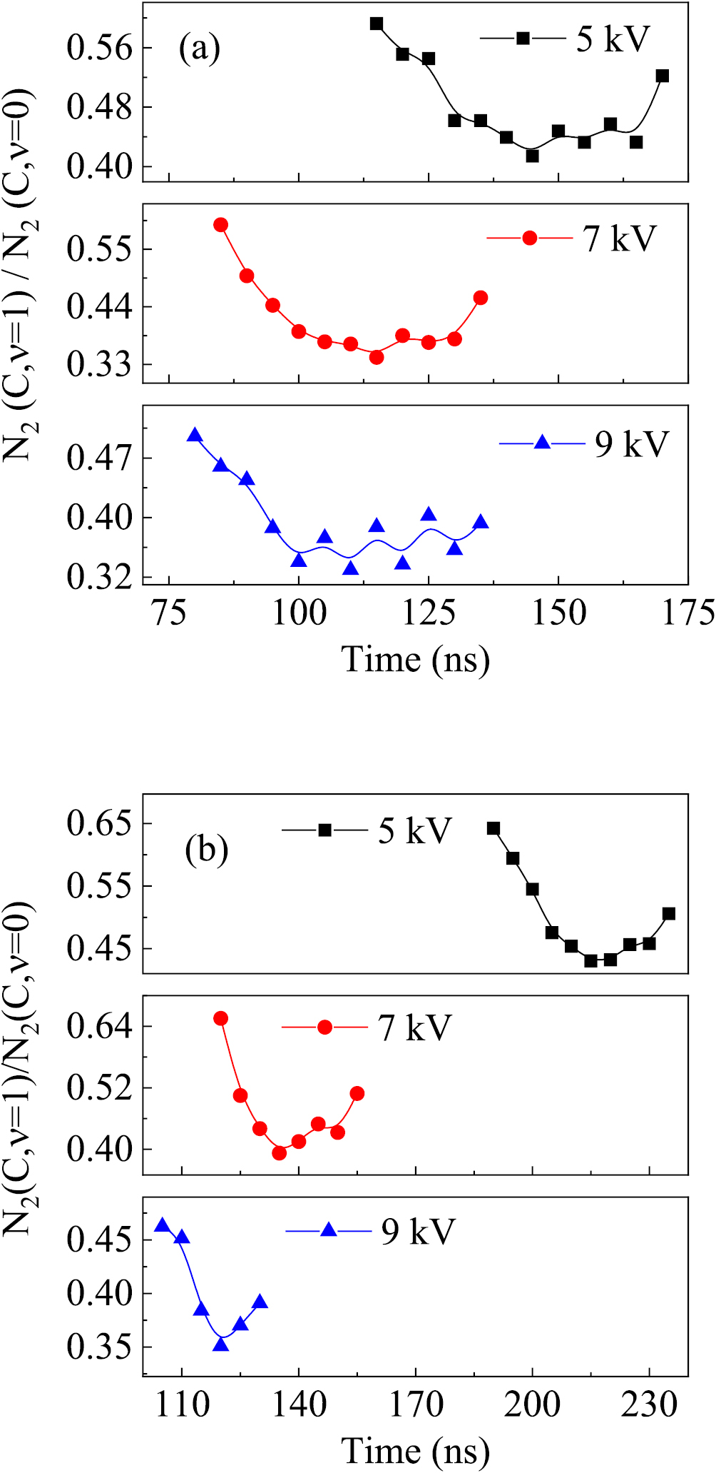 Temporal evolution of the relative vibrational population of N2 (C3∏u ...