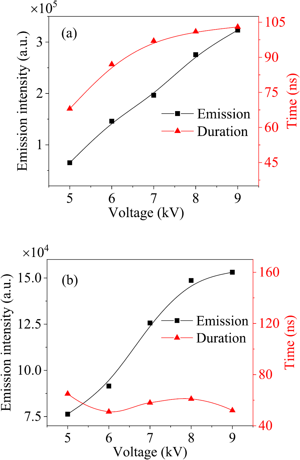 Temporal evolution of the relative vibrational population of N2 (C3∏u ...