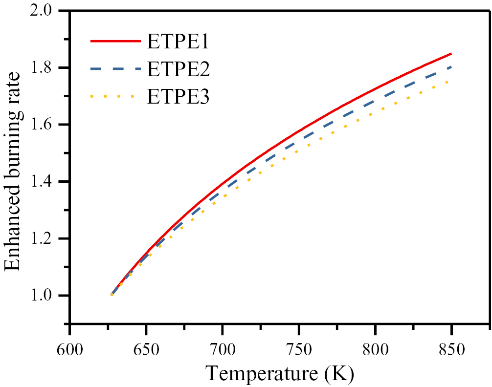 Study of the enhanced burning rate during the plasma-propellant ...