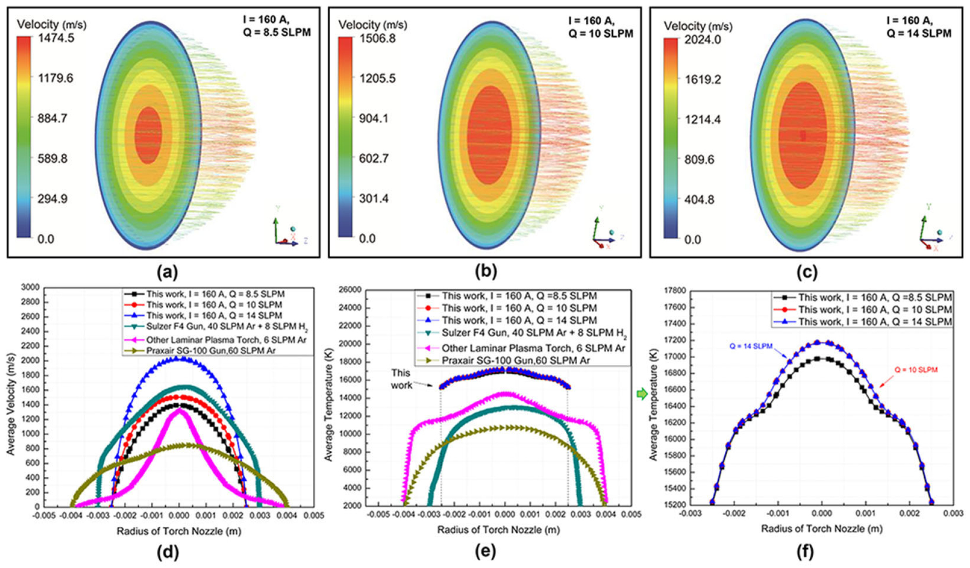 Numerical simulation of the flow characteristics inside a novel plasma ...