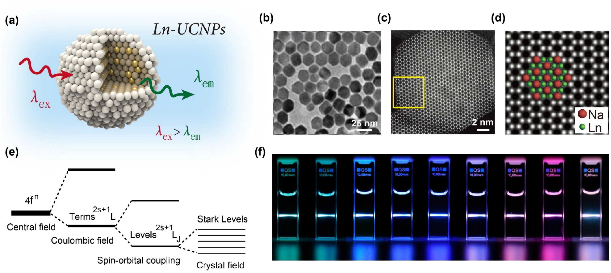 Expanding the toolbox for lanthanide-doped upconversion