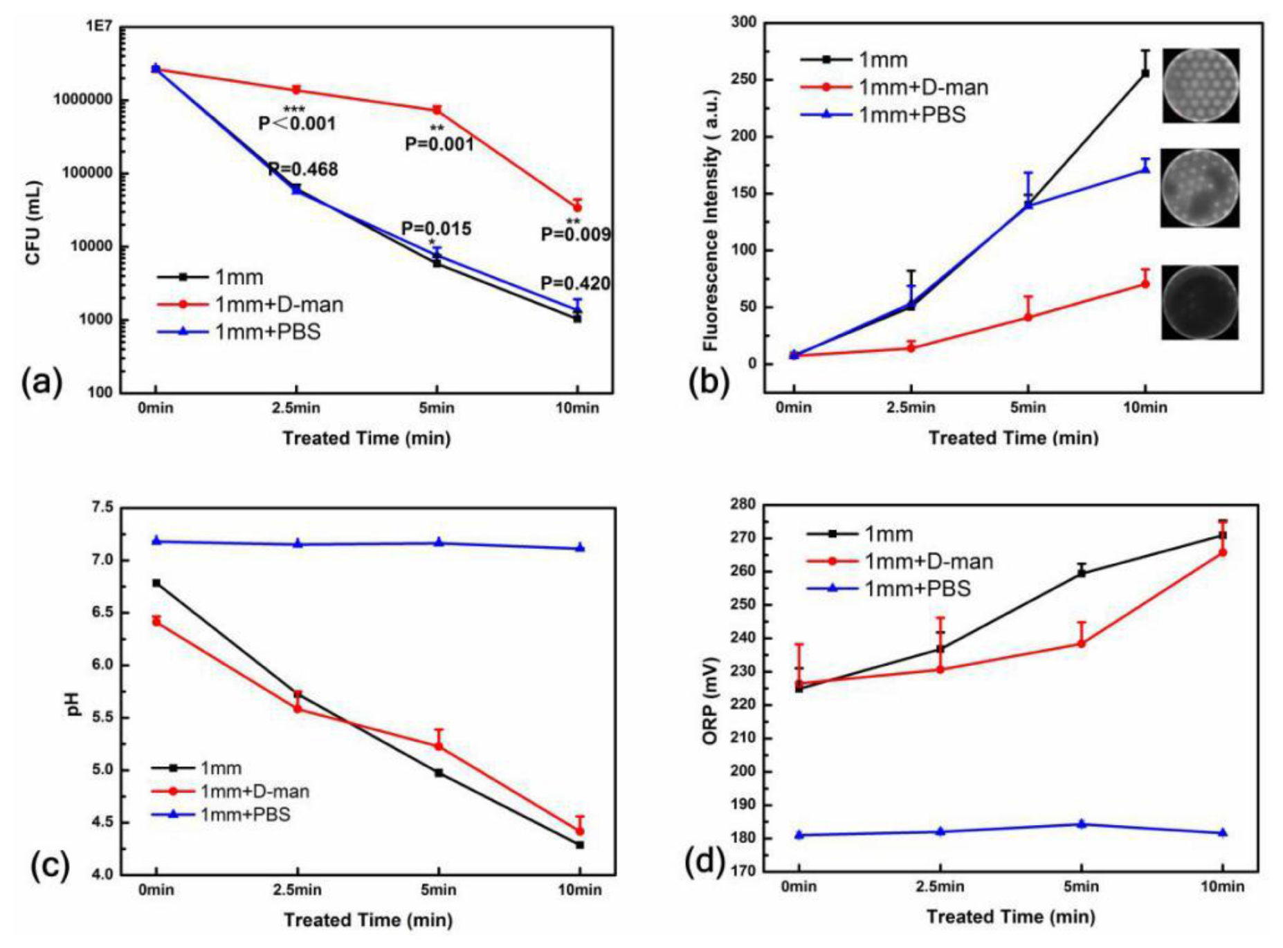 H2o2 Vs Orp Evaluating the roles of OH radicals, H2O2, ORP and pH in the ...