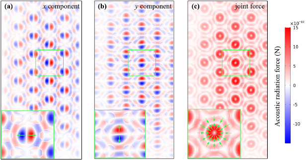 Acoustic patterning and manipulating microparticles using phononic ...