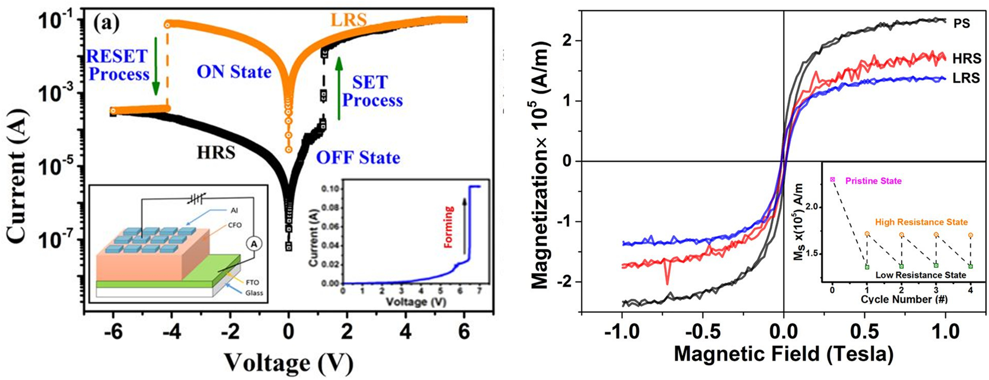 Advances in resistive switching based memory devices - IOPscience
