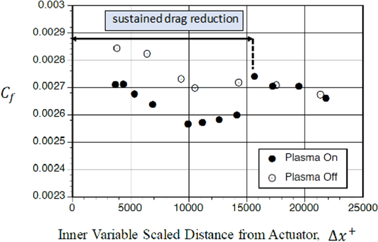 Turbulent drag reduction using pulsed-DC plasma actuation - IOPscience