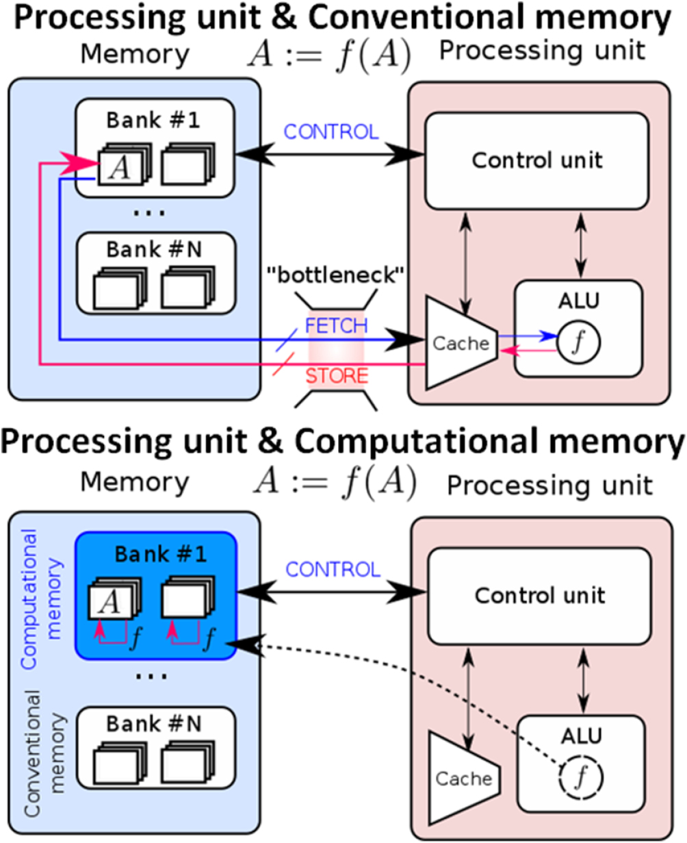 Computational phase-change memory: beyond von Neumann computing ...