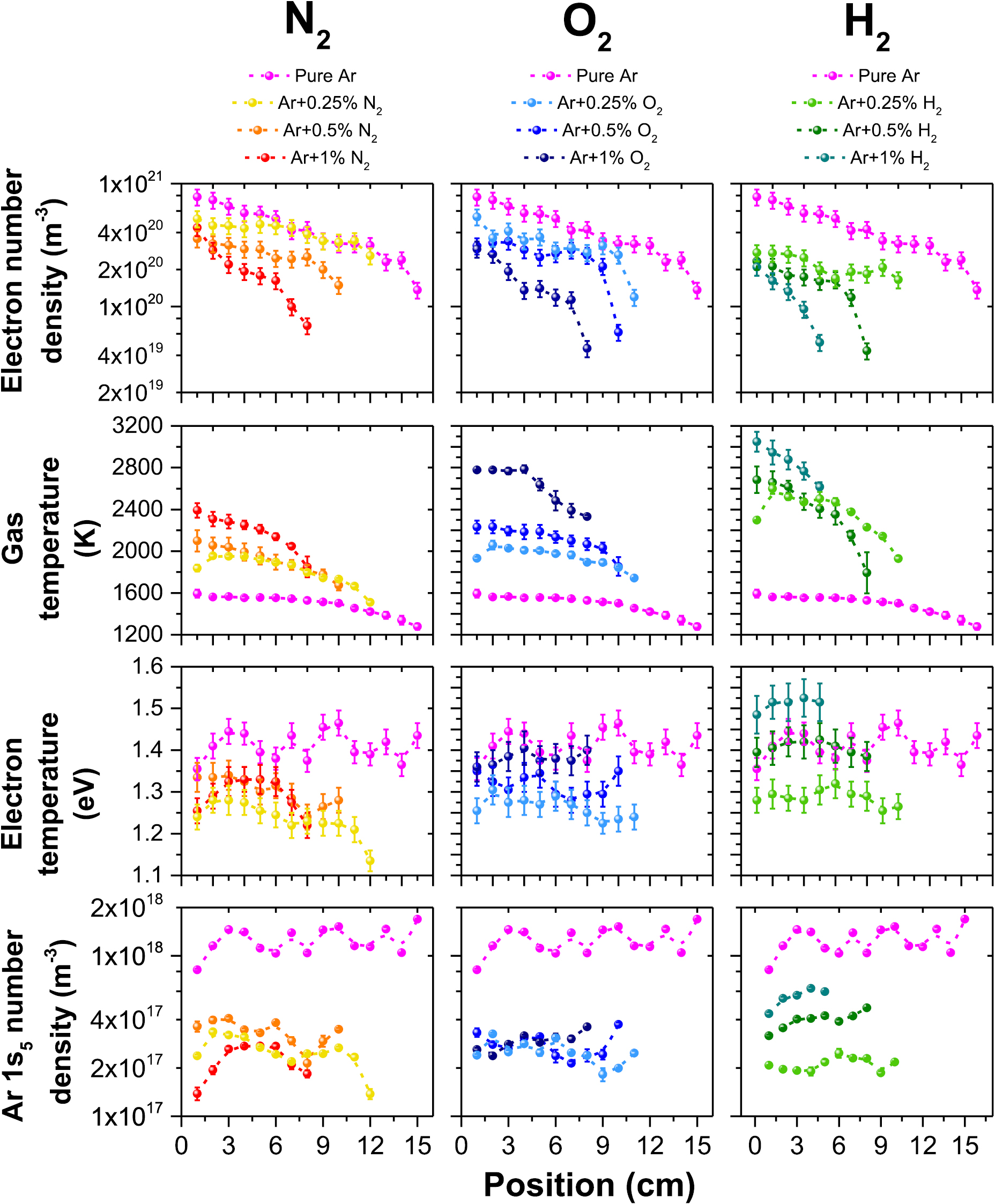 Influence of N2, O2, and H2 admixtures on the electron power balance ...
