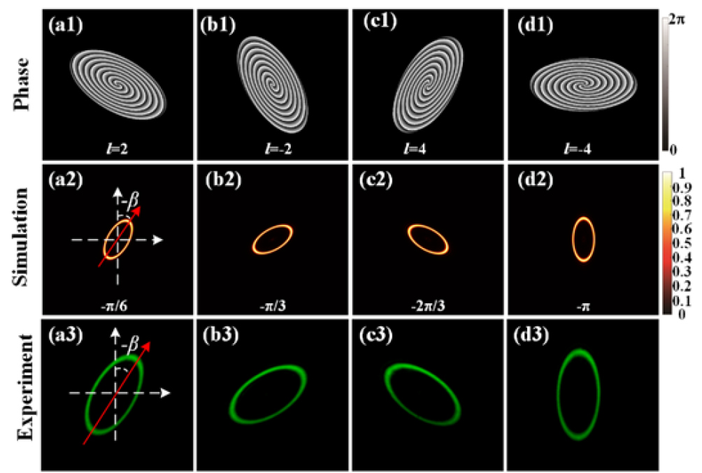 Controllable rotation of multiplexing elliptic optical vortices ...