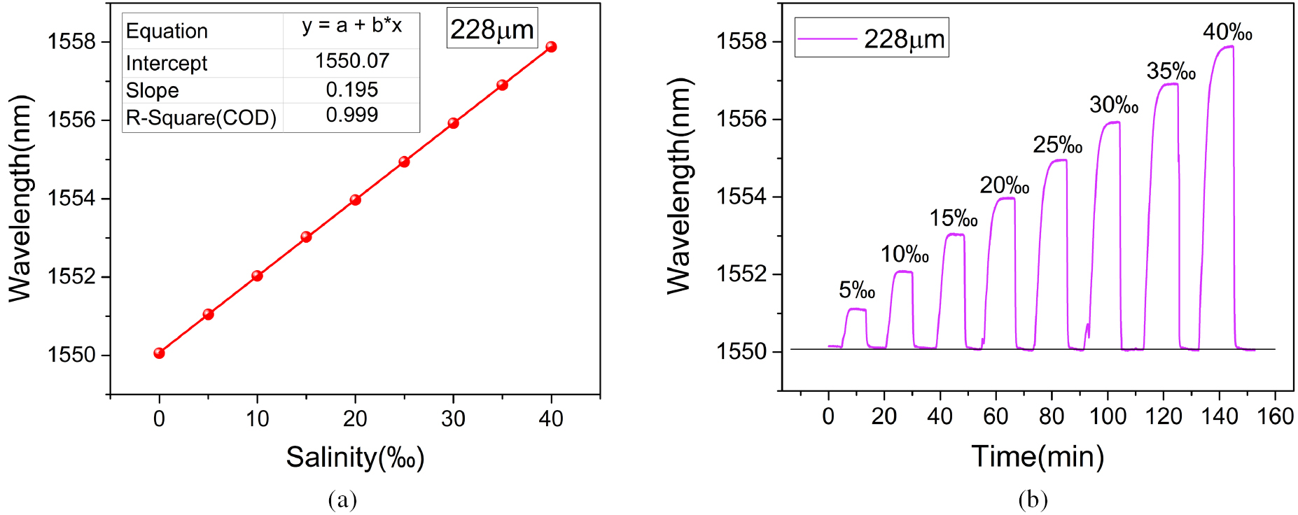 High-sensitivity fiber salinity sensor based on an exposed-core ...