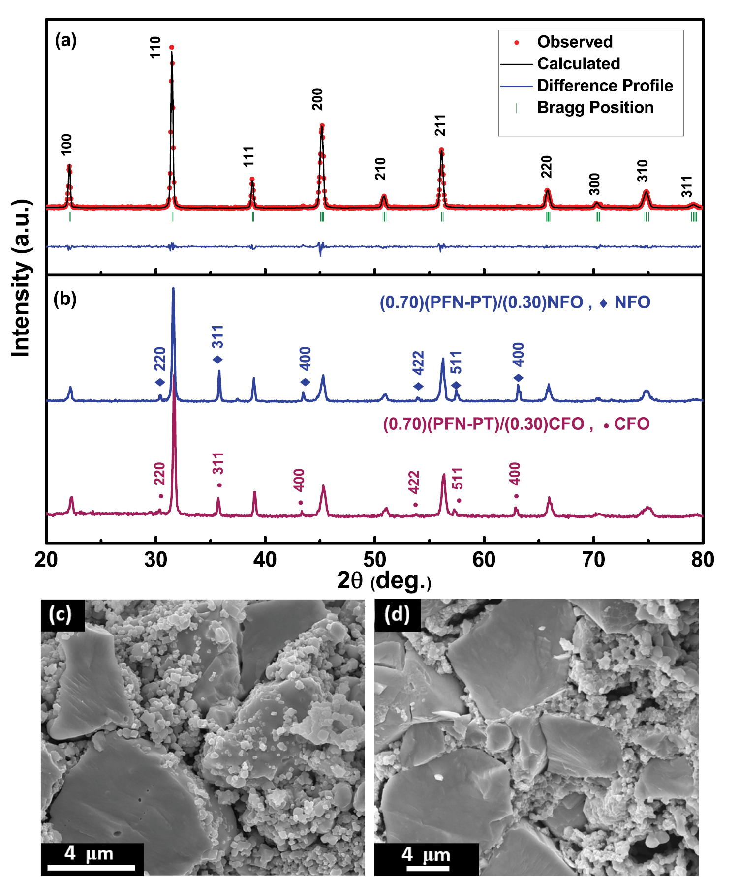 Complex magnetoelectric effect in multiferroic composites: the case of ...