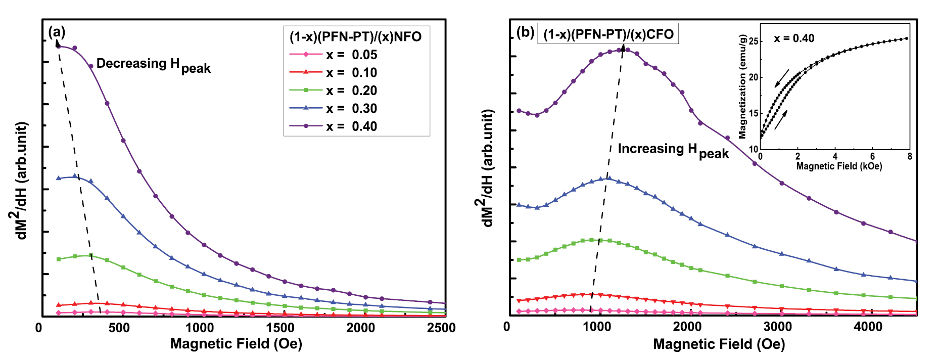 Complex magnetoelectric effect in multiferroic composites: the case of ...