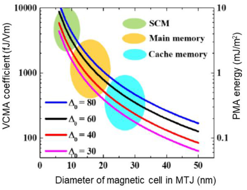 Perpendicular magnetic anisotropy and its electric-field