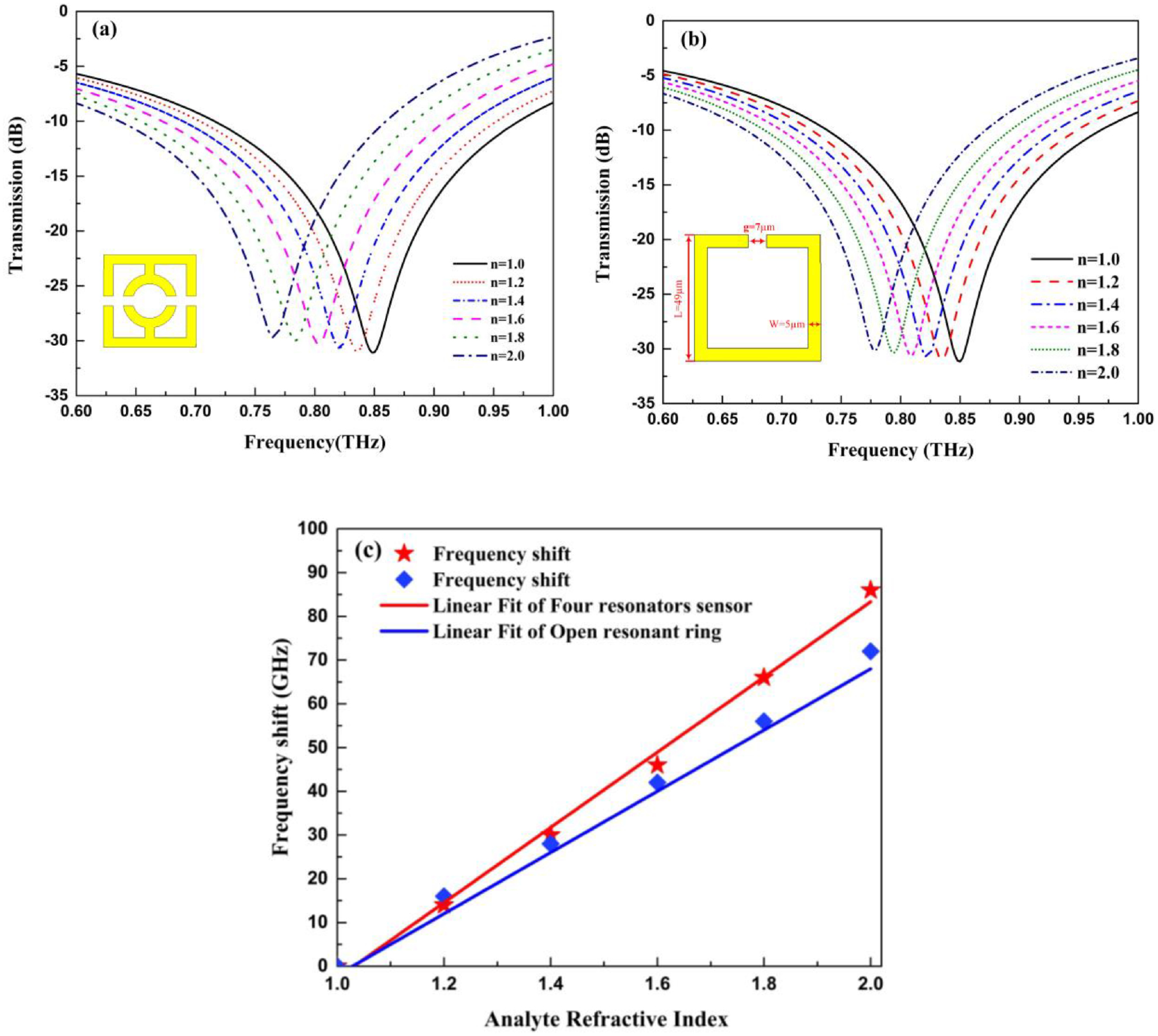 Four resonators based high sensitive terahertz metamaterial biosensor ...
