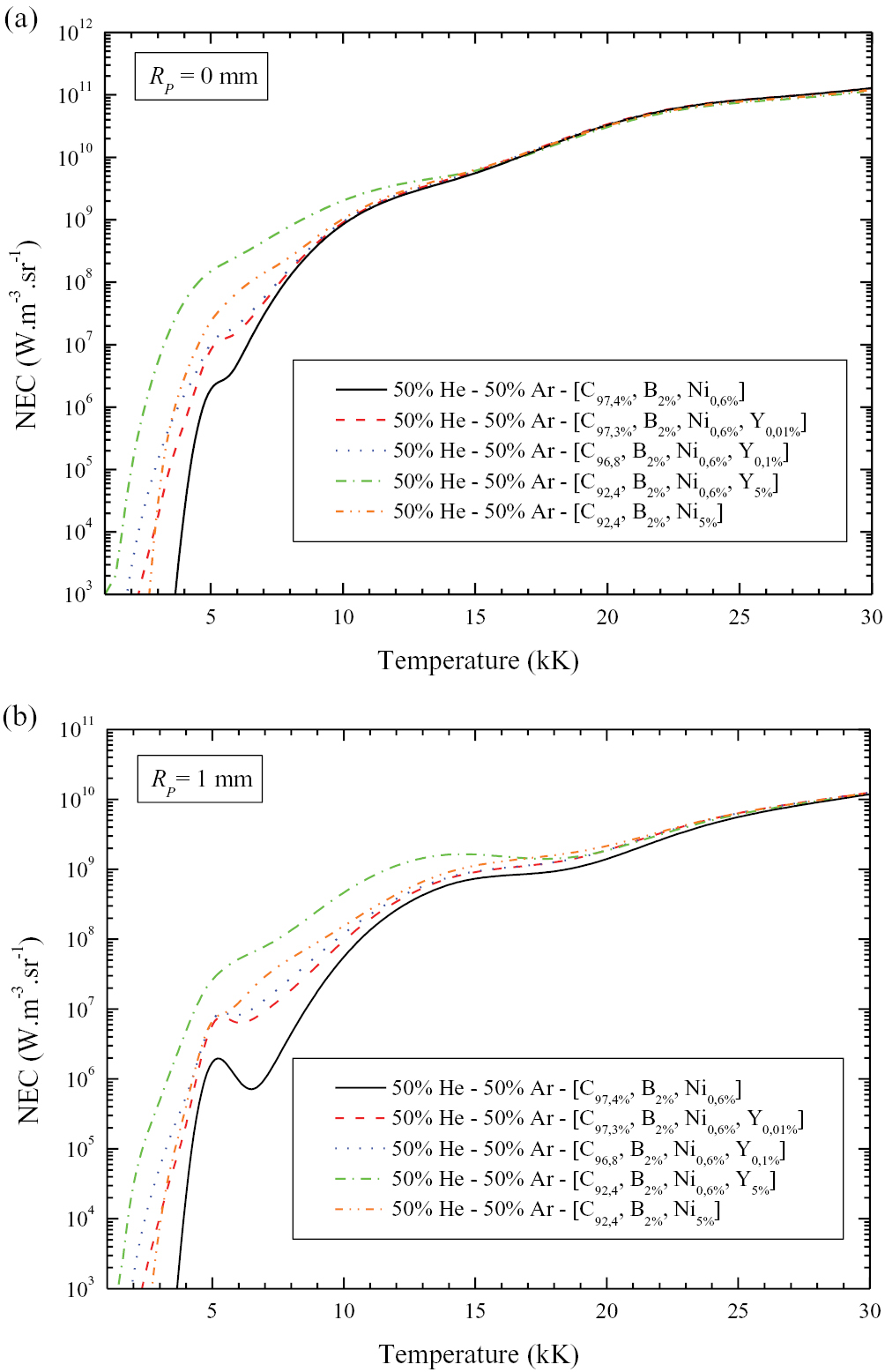 Net emission coefficient of complex thermal plasmas used in SWNT ...