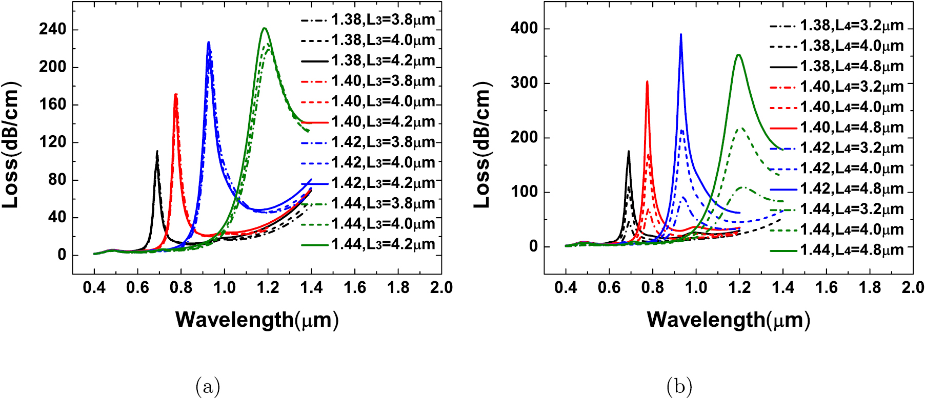 Surface plasmon resonance-induced high sensitivity refractive index ...
