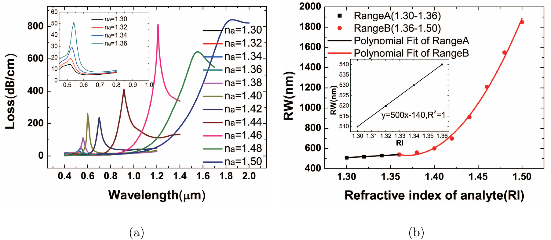 Surface plasmon resonance-induced high sensitivity refractive index ...