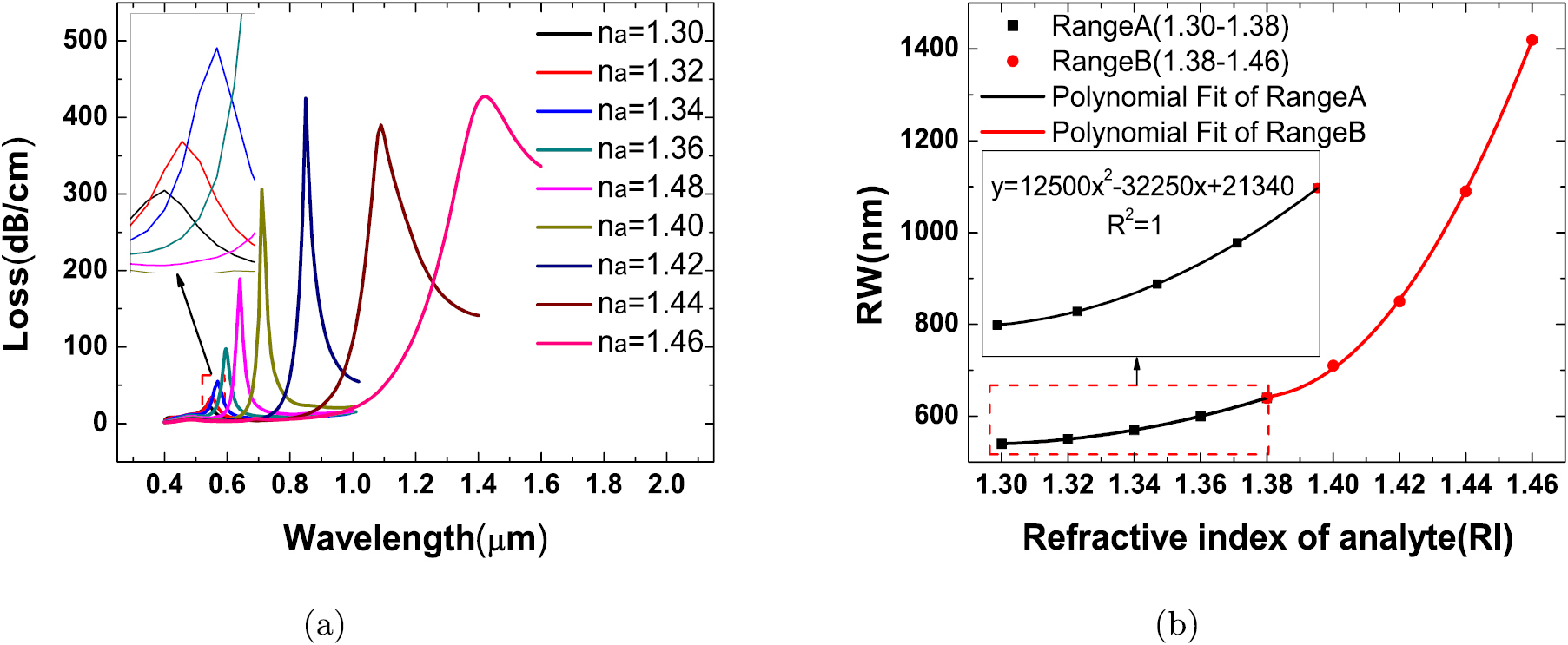 Surface plasmon resonance-induced high sensitivity refractive index ...