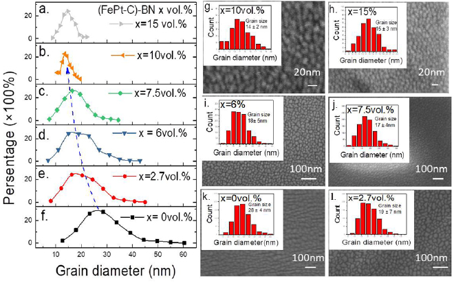 Structure, magnetic and thermal properties of FePt–C–BN granular films ...