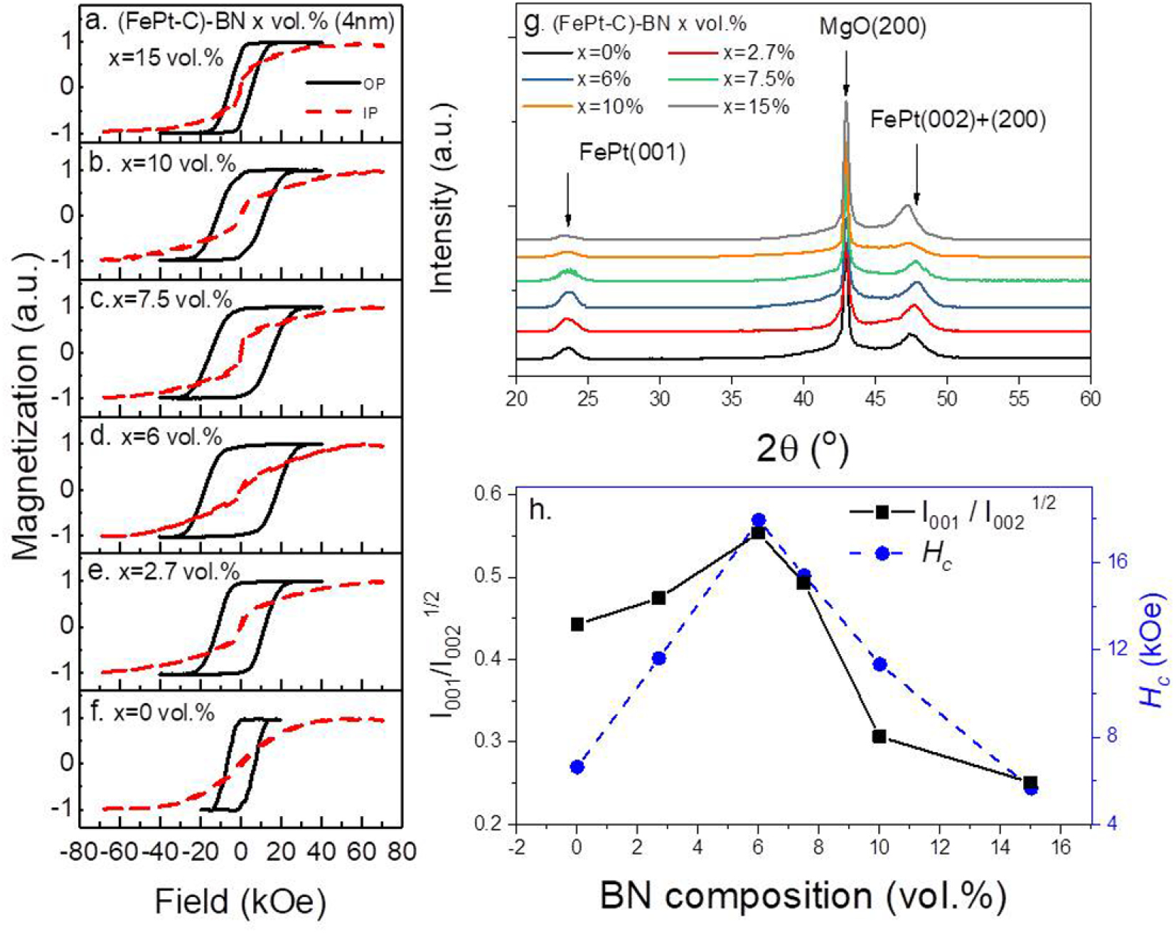 Structure, magnetic and thermal properties of FePt–C–BN granular films ...