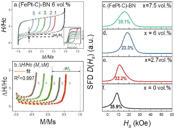 Structure, magnetic and thermal properties of FePt–C–BN granular films ...