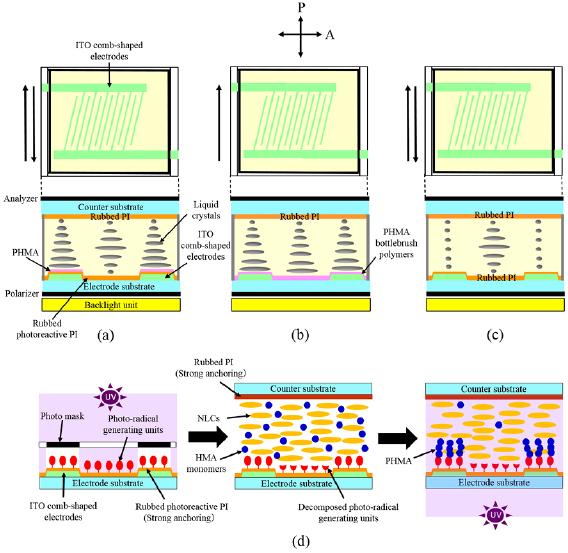 A high transmittance and fast response in-plane switching liquid ...