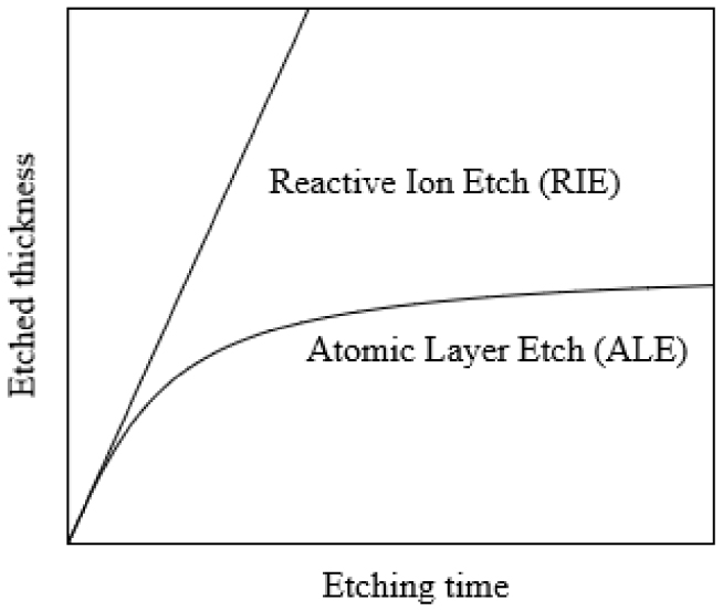 Physical and chemical effects in directional atomic layer etching ...