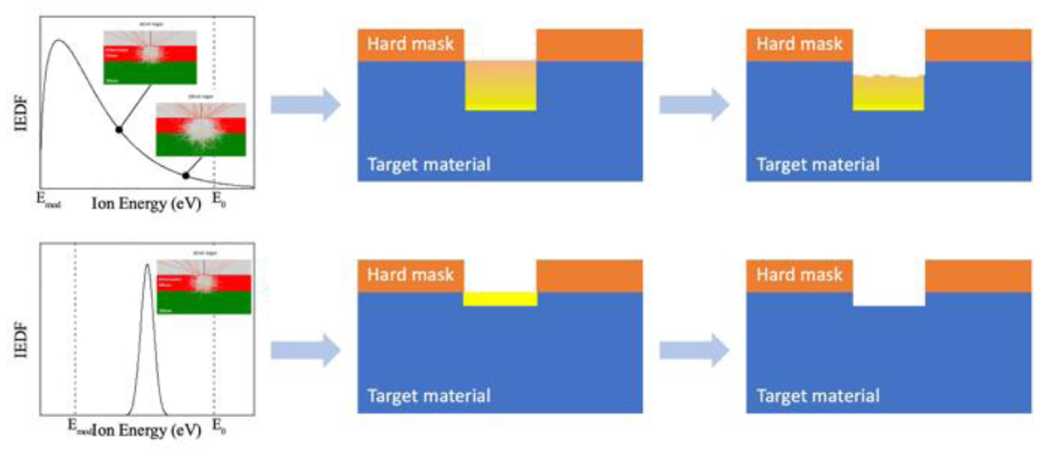 Physical and chemical effects in directional atomic layer etching ...