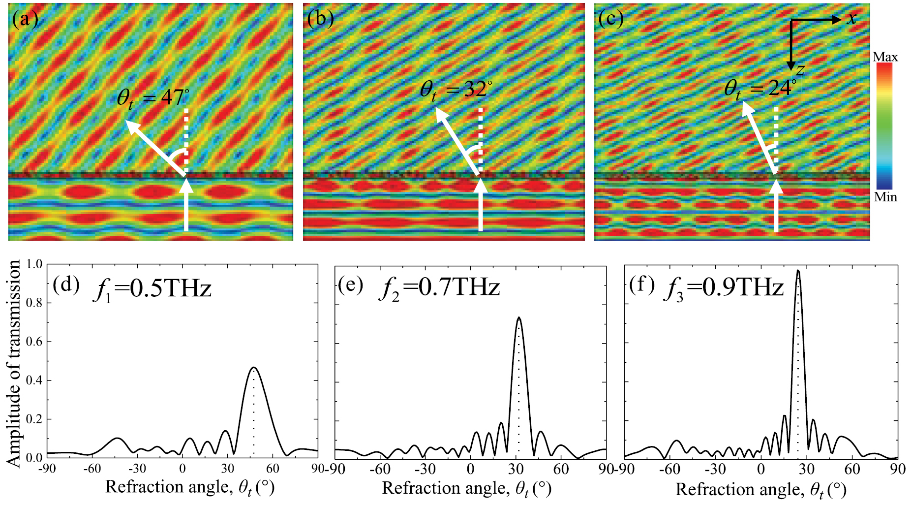 Wave Cross Polarization Broadband high-efficiency cross-polarization conversion and multi ...