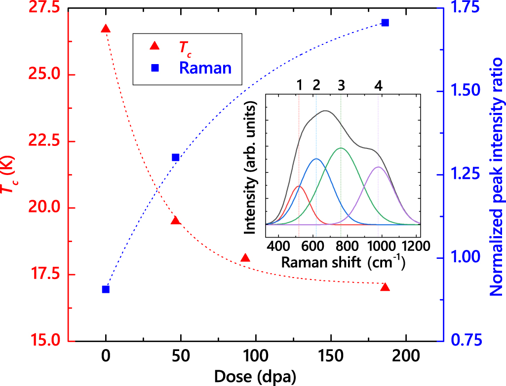 Superconducting films of MgB2 via ion beam mixing of Mg/B multilayers ...