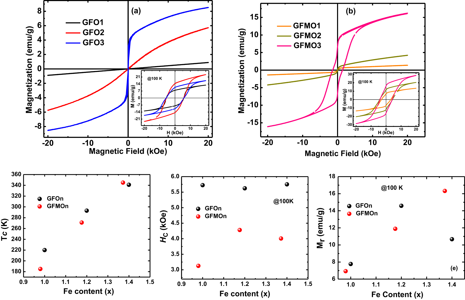 Tuning the magnetic phase transition above room temperature through Fe ...