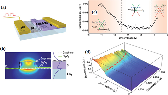 Review of graphene modulators from the low to the high figure of merits ...
