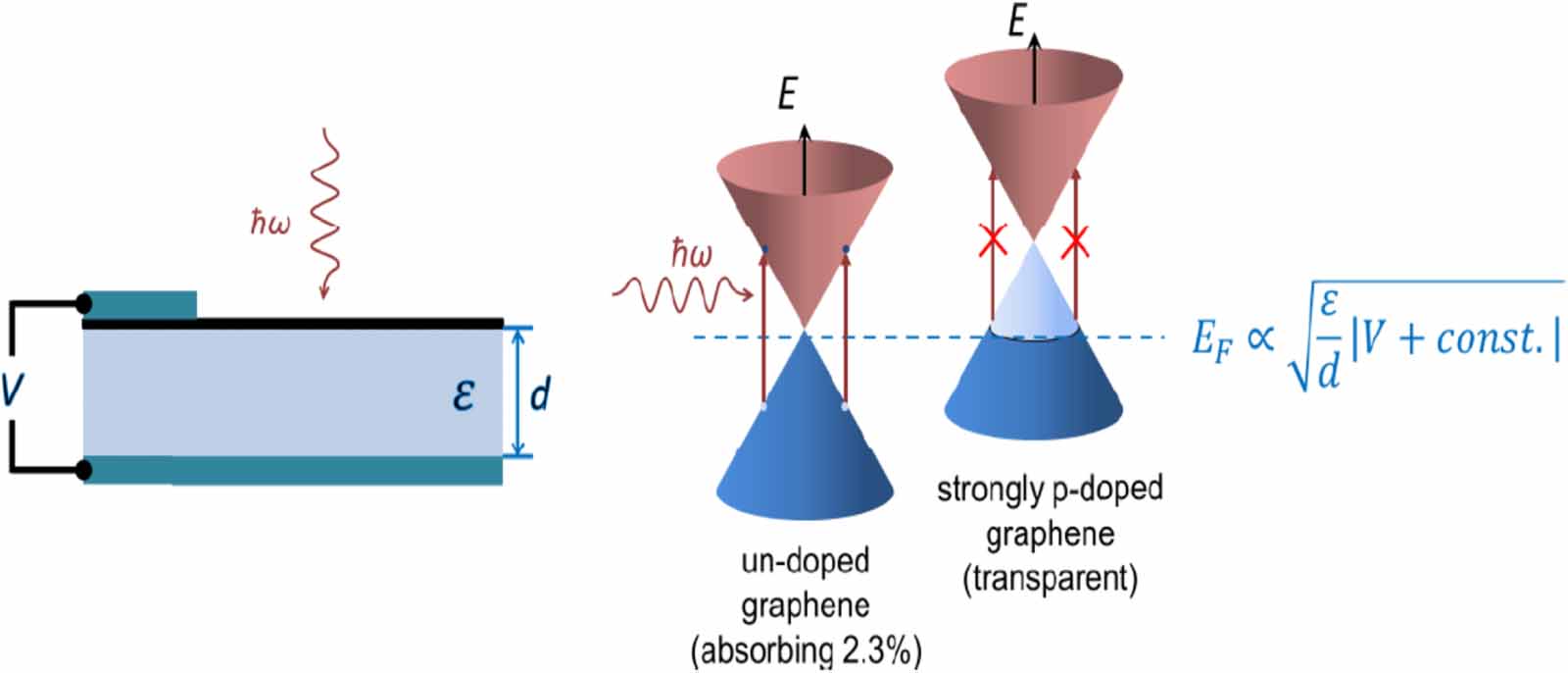 Review of graphene modulators from the low to the high figure of merits ...