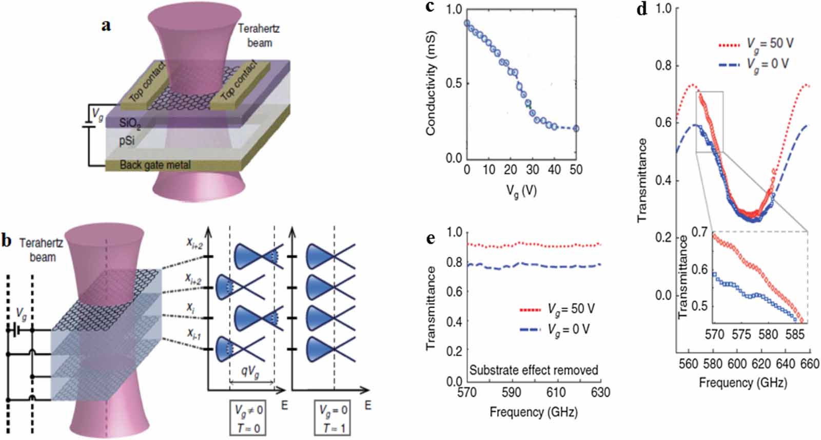 Review of graphene modulators from the low to the high figure of merits ...