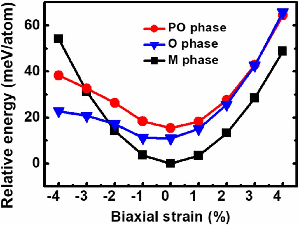 Strain effect on the stability in ferroelectric HfO2 simulated by first ...
