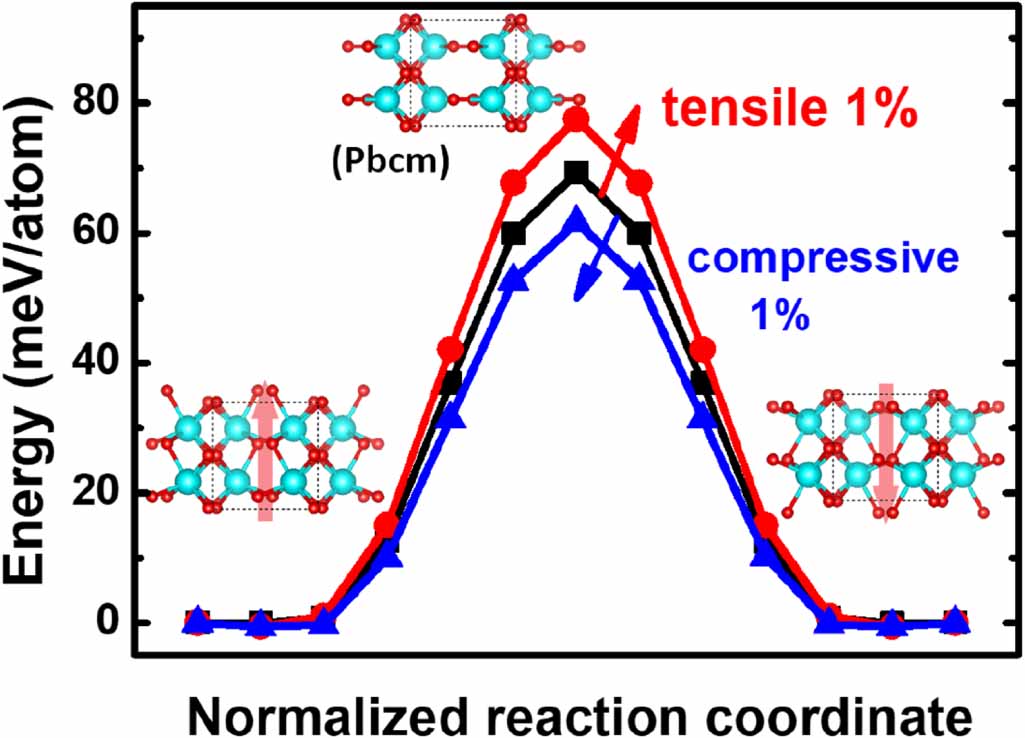 Strain effect on the stability in ferroelectric HfO2 simulated by first ...