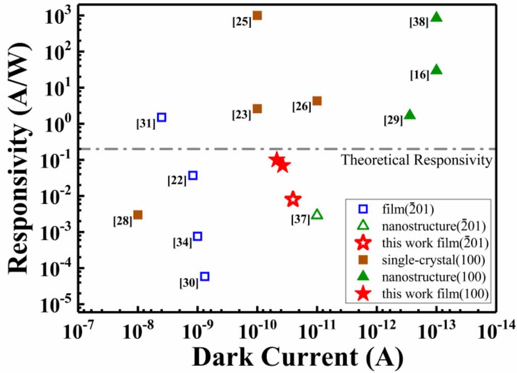 Tailoring the solar-blind photoresponse characteristics of β