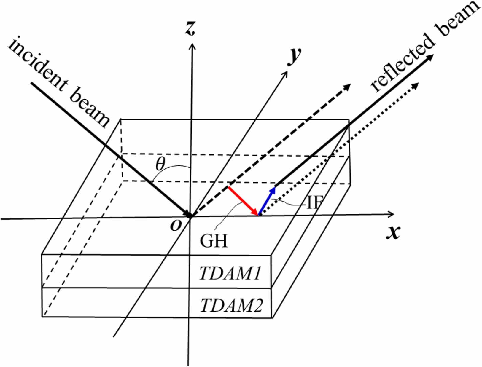 Goos–Hänchen and Imbert–Fedorov shifts in temporally dispersive ...
